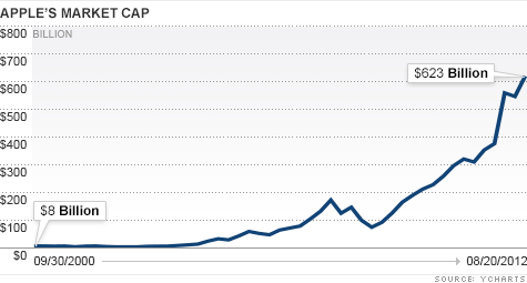 chart-apple-market-cap-story-top.png